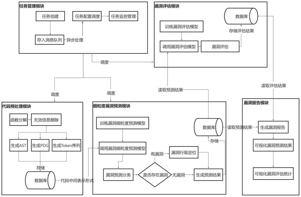 一種基于深度學(xué)習(xí)的細(xì)粒度漏洞預(yù)測及評估系統(tǒng)的制作方法