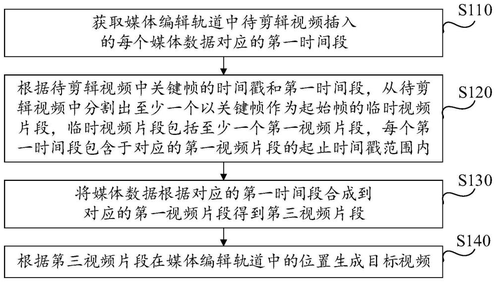 視頻合成方法、裝置、設(shè)備及存儲(chǔ)介質(zhì)與流程