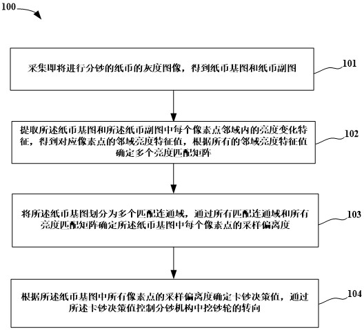 一種自動取款機芯鈔箱分鈔機構的控制方法及控制系統與流程