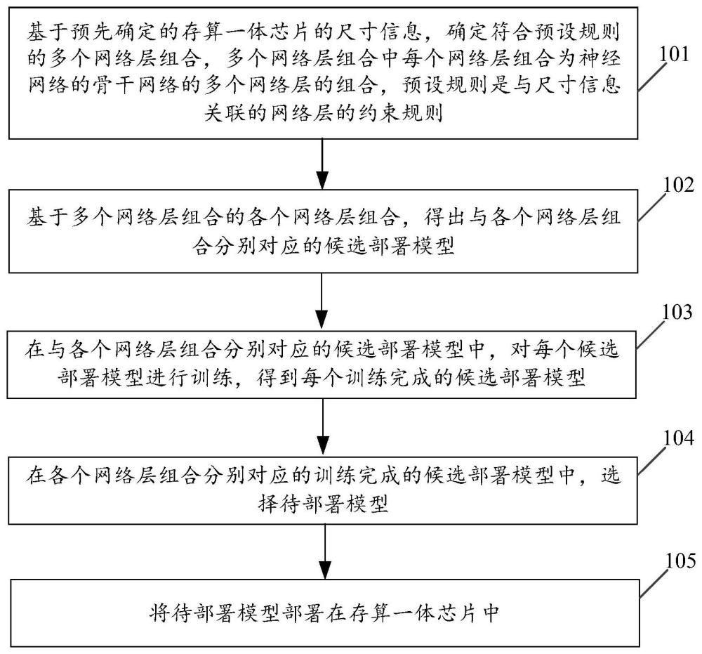 模型部署方法、裝置、電子設(shè)備和存儲介質(zhì)與流程