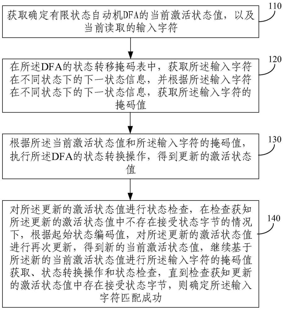 基于確定有限狀態自動機的匹配方法及系統與流程