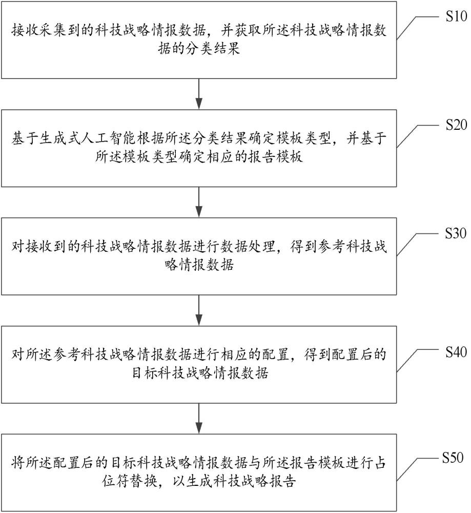 基于生成式人工智能的科技戰(zhàn)略報告生成方法及系統(tǒng)與流程