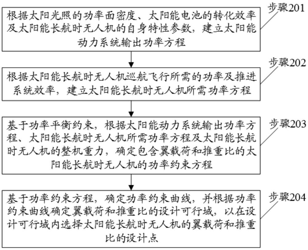 太陽能長航時無人機設計點選擇方法、系統、設備及介質與流程