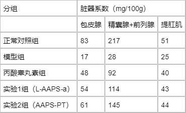 一種補腎壯陽、抗疲勞的藥物組合物及制備方法與流程