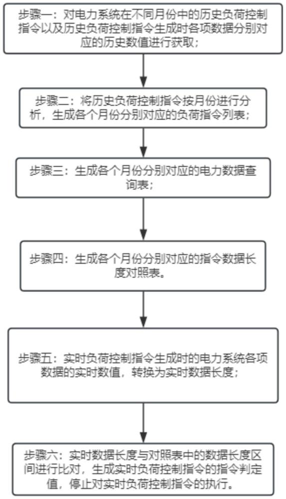 一種電力負荷調(diào)度控制網(wǎng)絡化交互方法與流程