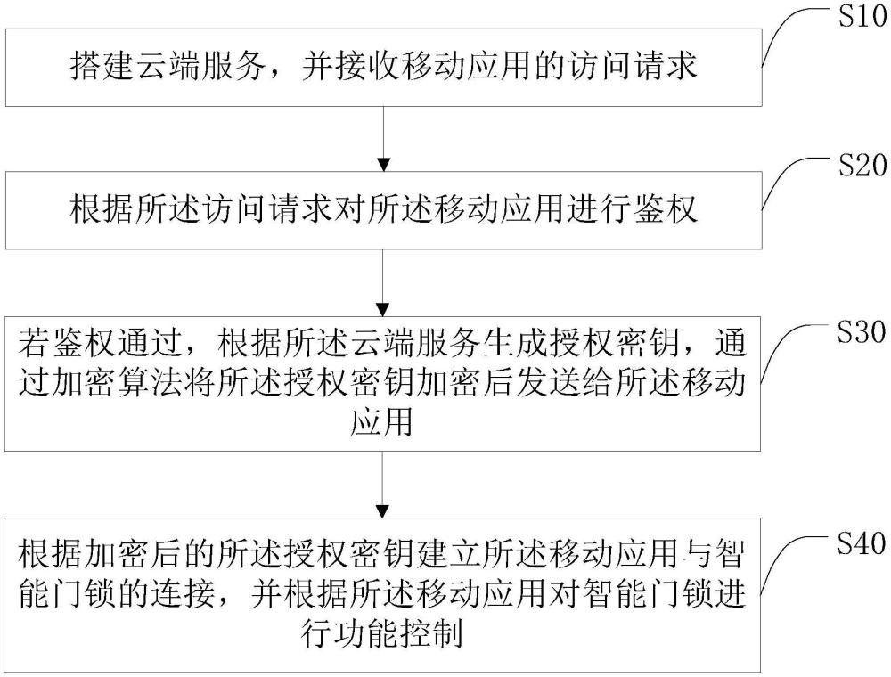 一種基于智能門(mén)鎖的移動(dòng)應(yīng)用授權(quán)方法、系統(tǒng)及智能門(mén)鎖與流程