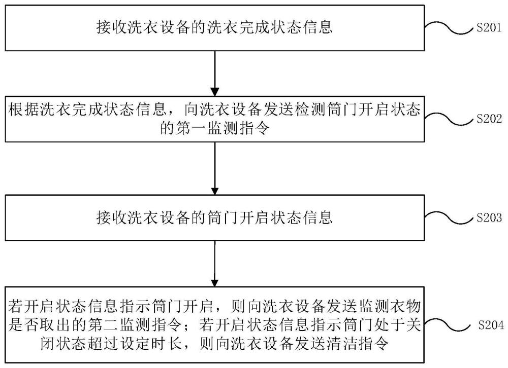 商用洗衣機的洗衣狀態(tài)確定方法、設備及計算機存儲介質(zhì)與流程