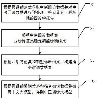 一種中醫(yī)四診大模型構(gòu)建方法及平臺