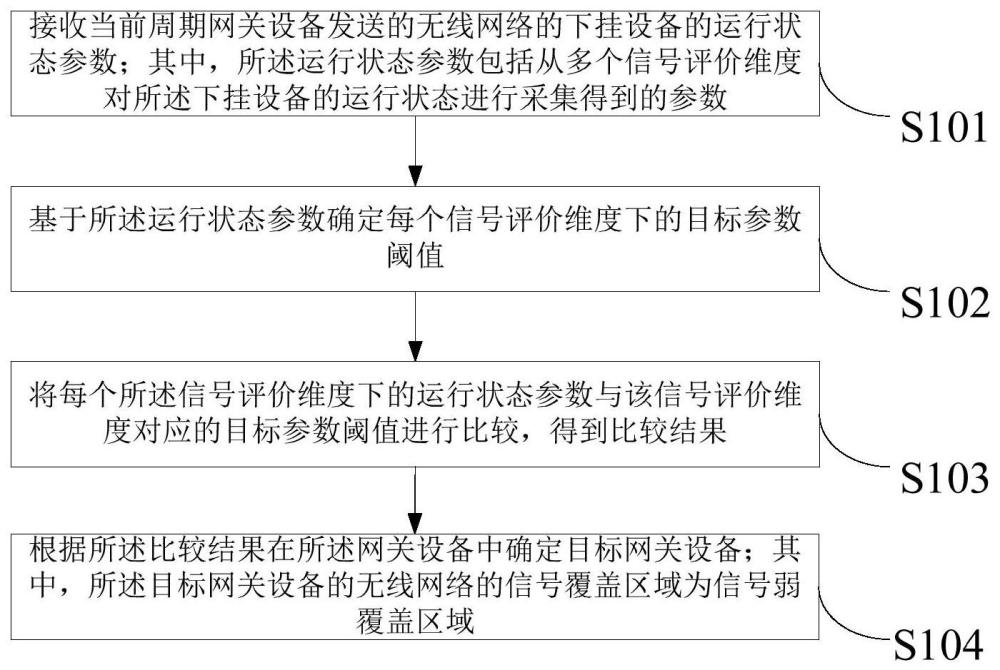 無線網(wǎng)絡(luò)的質(zhì)量檢測(cè)方法、裝置、電子設(shè)備及存儲(chǔ)介質(zhì)與流程