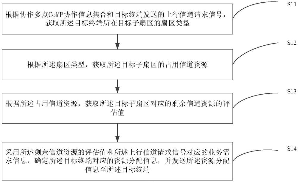 資源分配方法、裝置與流程