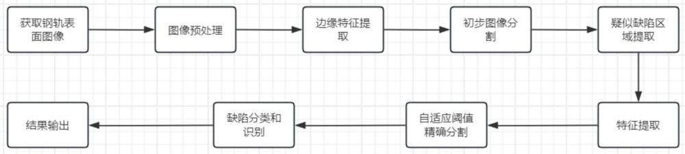 一種鋼軌表面缺陷圖像自適應(yīng)分割方法