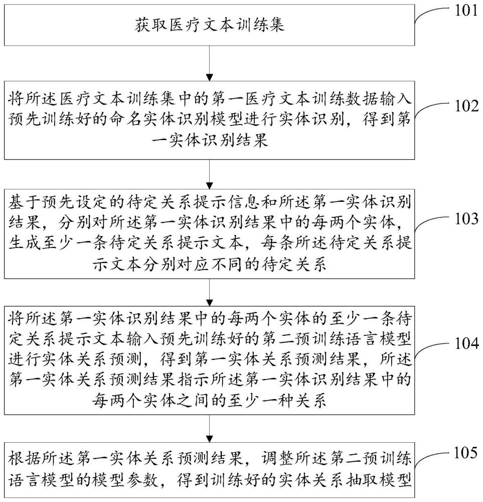 實體關(guān)系抽取方法及相關(guān)模型訓練方法、裝置及電子設備與流程