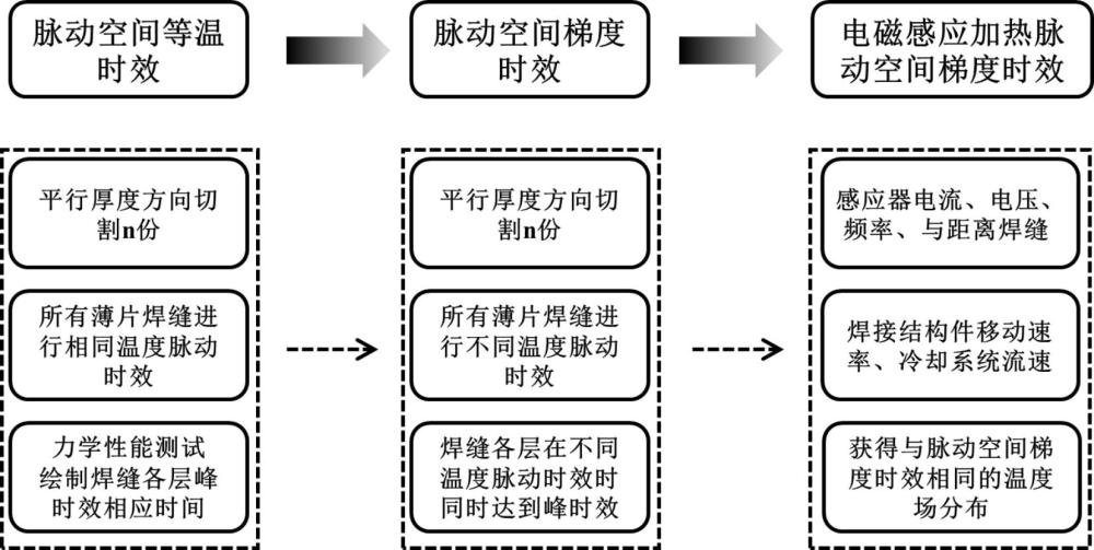 一種厚板攪拌摩擦焊縫的時效工藝及裝置