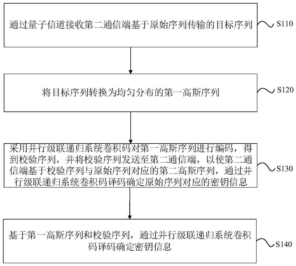 量子保密通信協(xié)商方法、裝置、設(shè)備、介質(zhì)及程序產(chǎn)品與流程