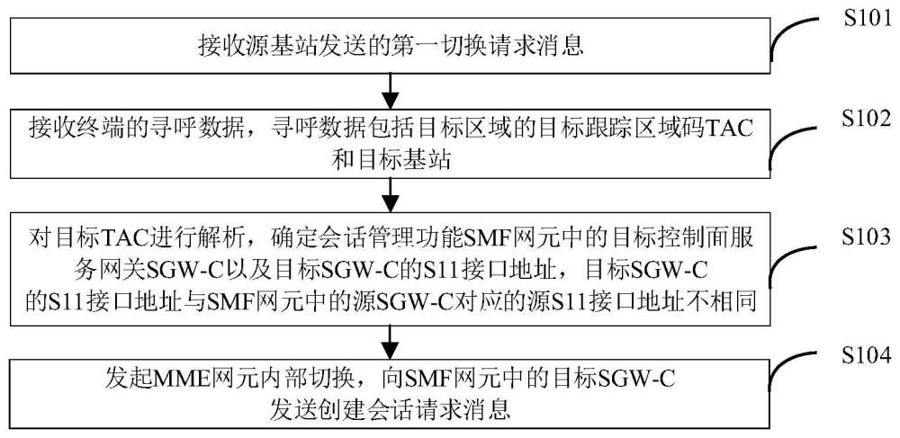 跨區的通信方法及其裝置與流程