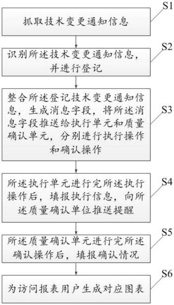 一種制造過程技術變更管理閉環的方法及系統與流程