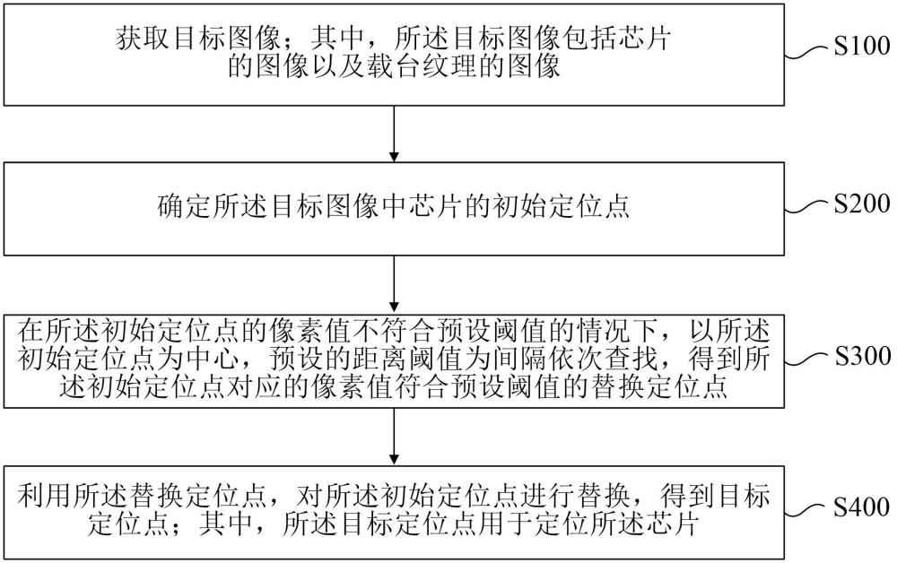 定位點的生成方法、裝置和計算機設備與流程