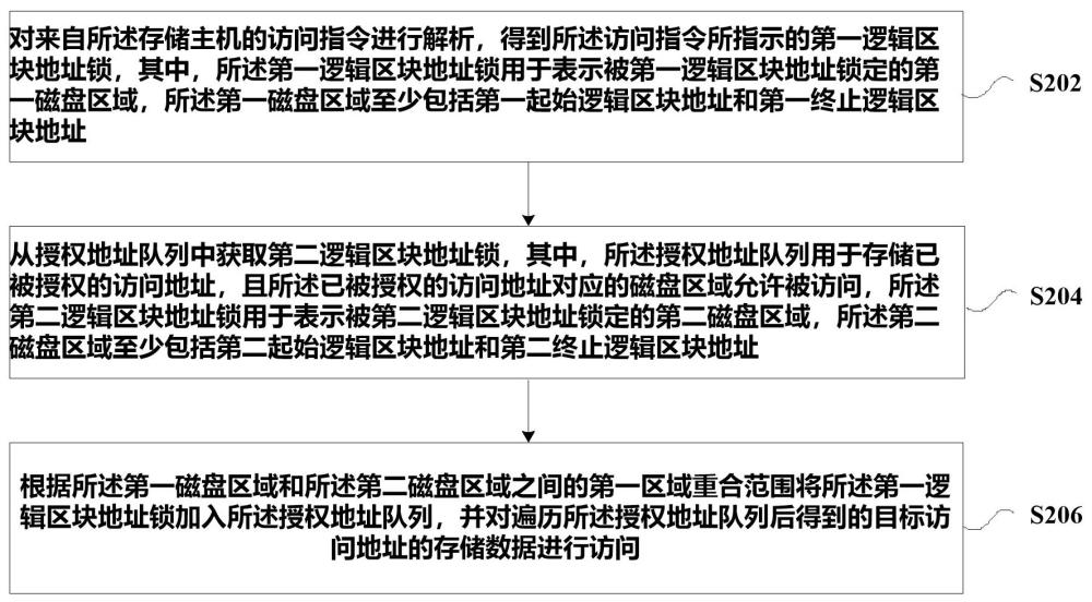 存儲(chǔ)磁盤的訪問方法及裝置與流程