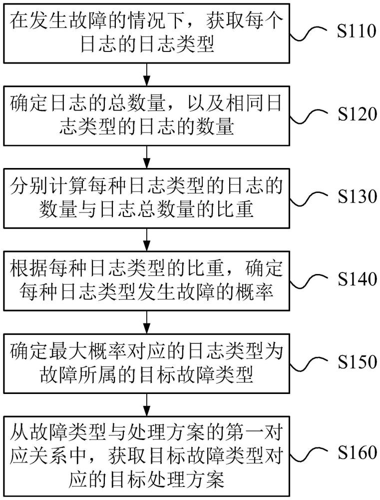 故障診斷的方法、裝置、電子設(shè)備和存儲介質(zhì)與流程