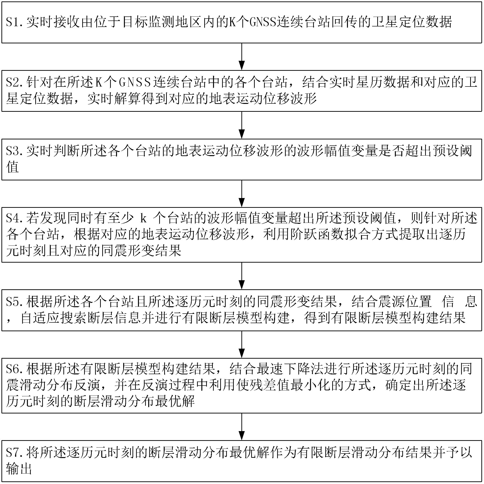 同震滑動(dòng)分布快速反演方法、裝置、設(shè)備、介質(zhì)及產(chǎn)品