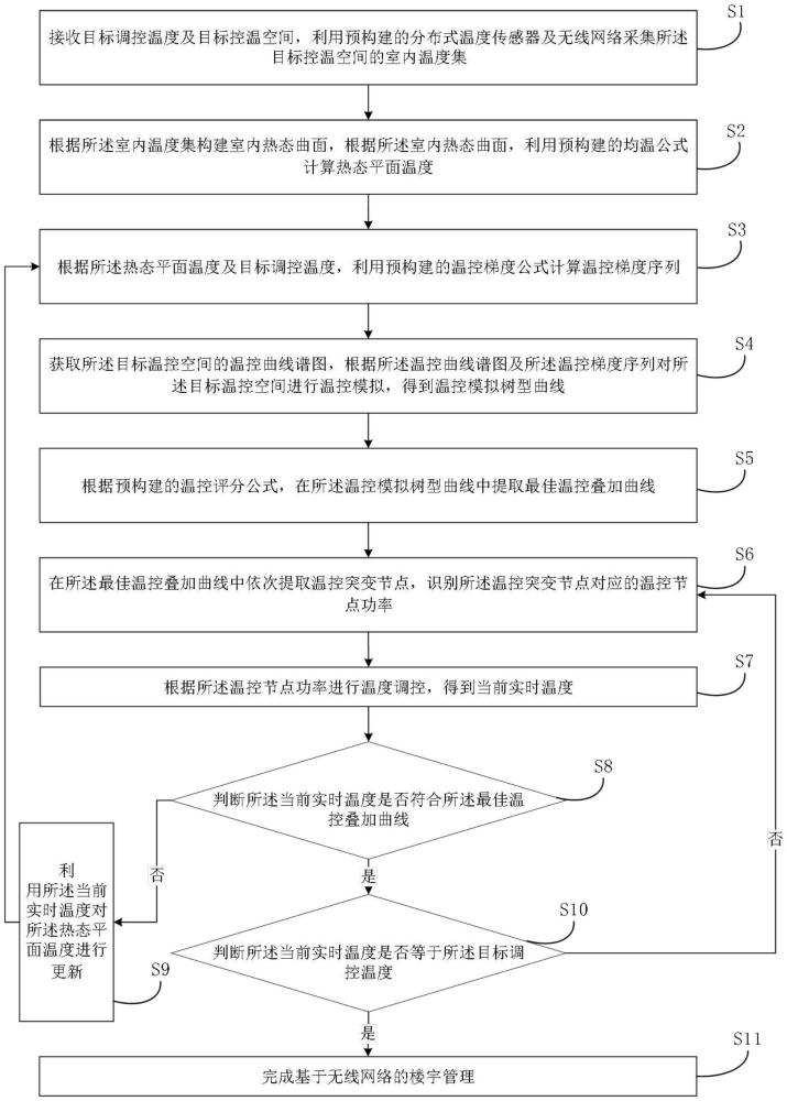 一種基于無線網(wǎng)絡(luò)的樓宇管理方法與流程