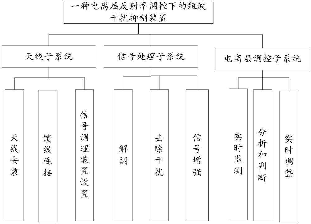 一種電離層反射率調控下的短波干擾抑制裝置及方法與流程