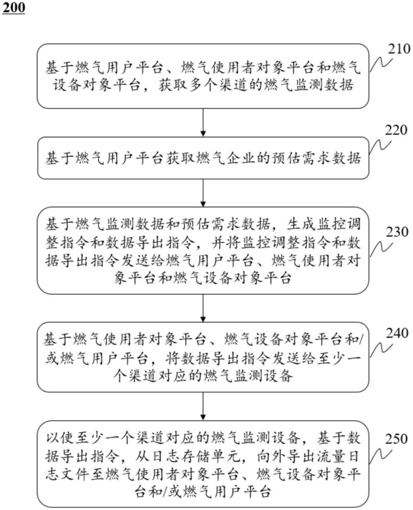 基于智慧燃?xì)獾娜細(xì)庑枨笮畔⒐芾矸椒ê臀锫?lián)網(wǎng)系統(tǒng)與流程