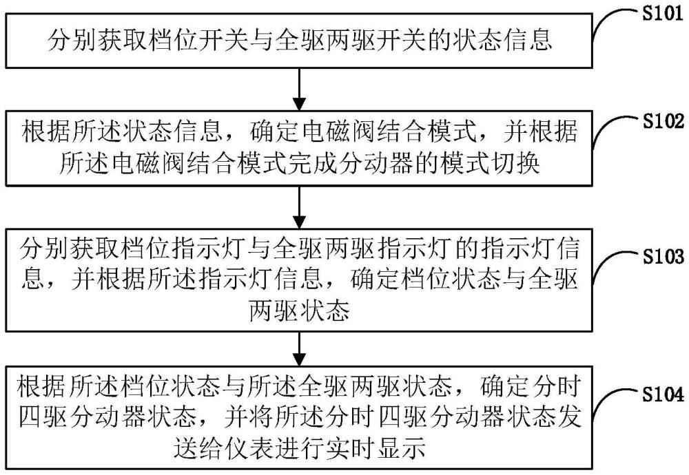 分時(shí)四驅(qū)分動(dòng)器模式的切換及顯示方法、裝置和設(shè)備與流程