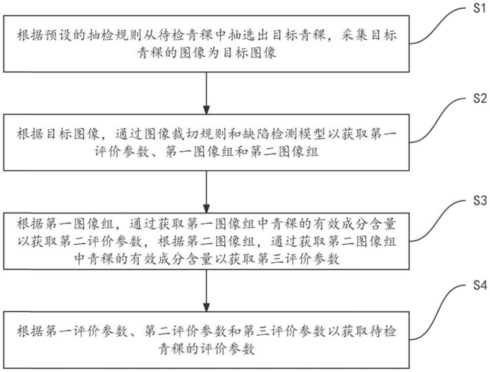 一種藏紅曲原料質量評估方法、系統及設備與流程