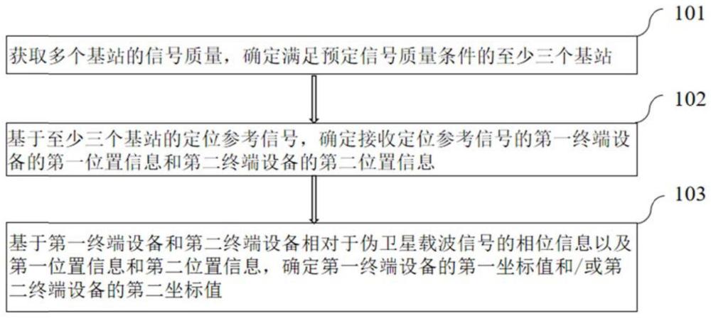 一種室內(nèi)定位方法、裝置、電子設(shè)備和計算機可讀存儲介質(zhì)與流程