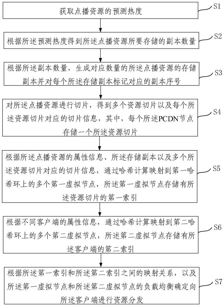 一種資源分發方法、裝置、電子設備及存儲介質與流程