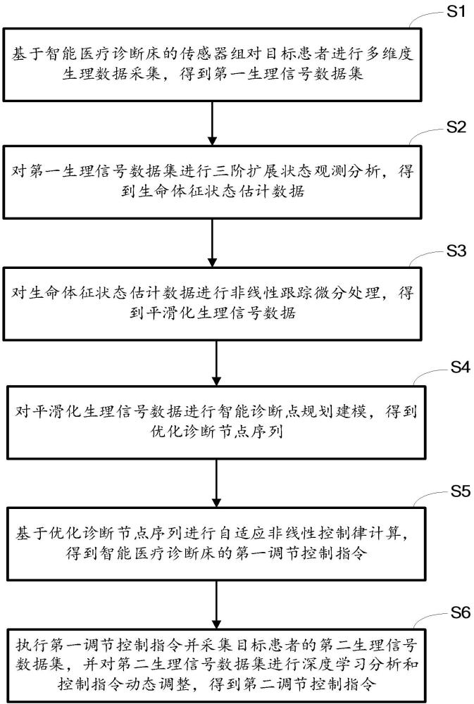 基于物聯網的智能醫療診斷床控制系統及方法與流程