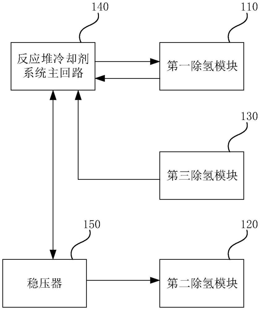 一種除氫系統(tǒng)及方法與流程