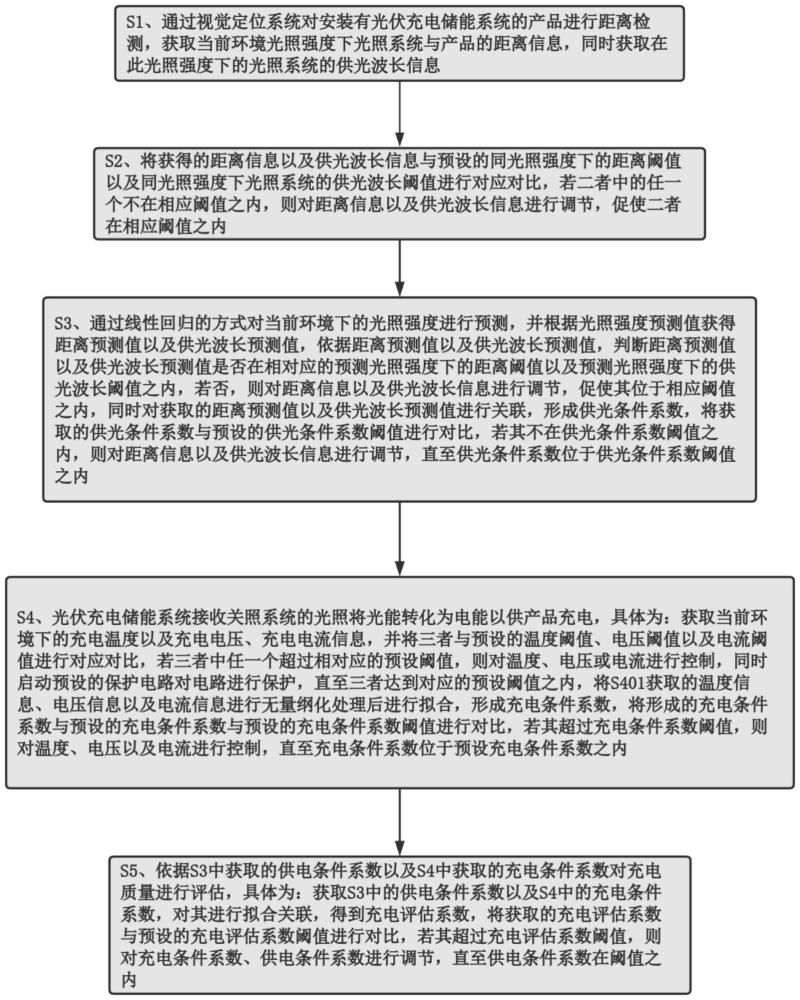 一種基于視覺定位的無線供能方法及系統(tǒng)與流程