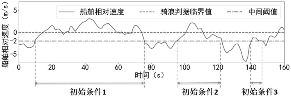 一種基于時間分離法預報騎浪/橫甩概率的方法