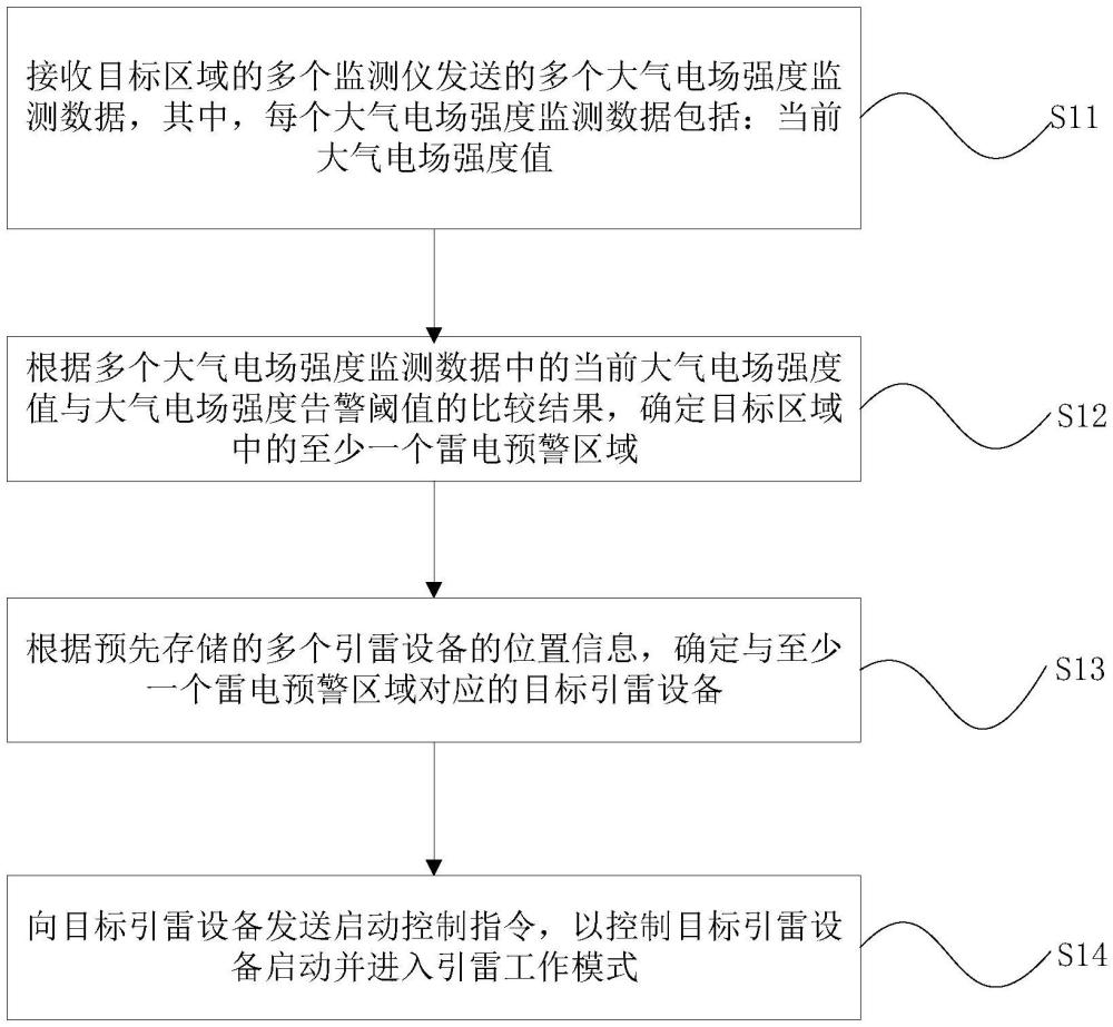 一種引雷設備的控制方法、裝置、設備及存儲介質與流程