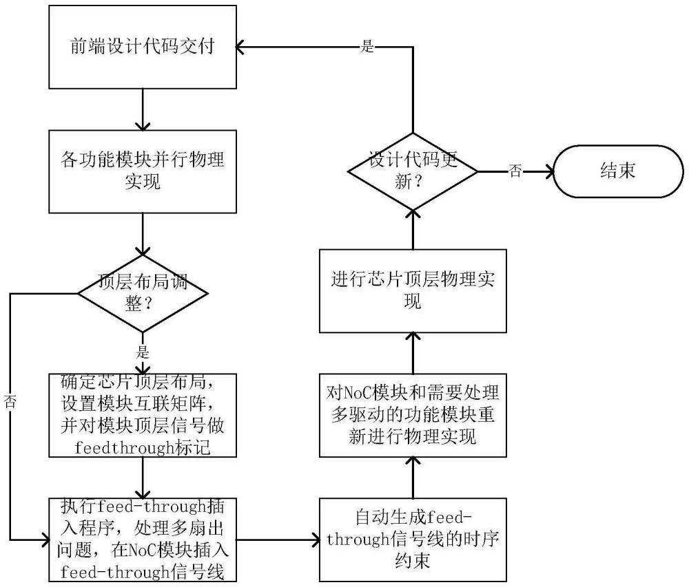 一種無頂層通道的芯片布局方法與流程