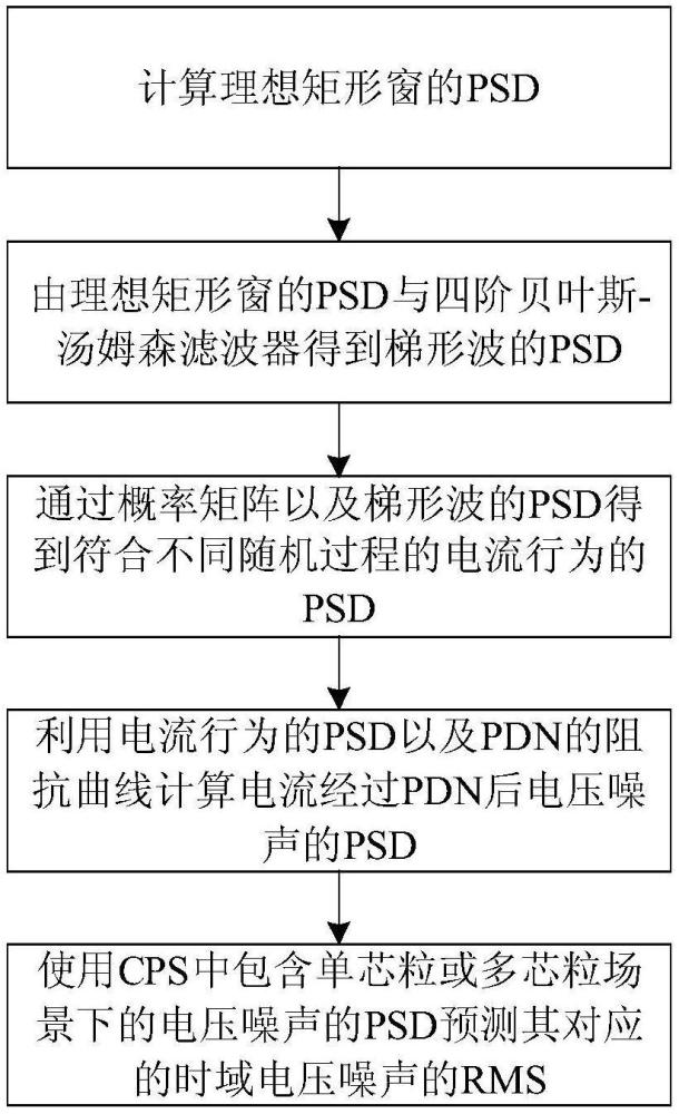 基于多芯粒PDN阻抗曲線的電壓噪聲RMS預測方法