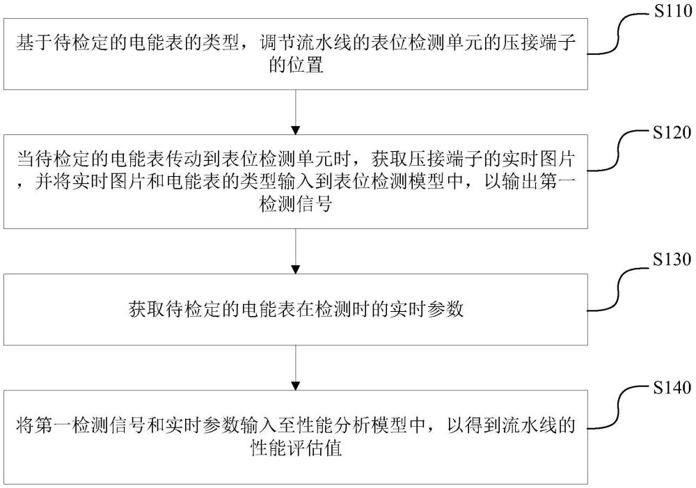 電能表檢定流水線性能的分析方法及裝置與流程