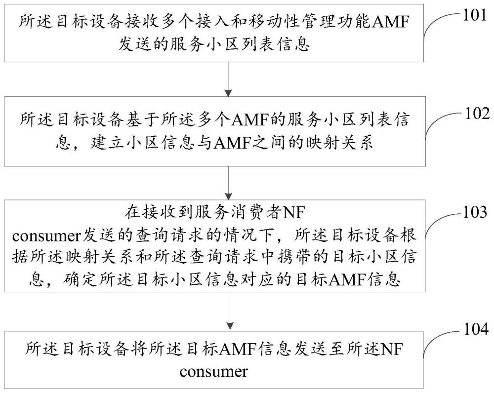 AMF確定方法、裝置、設(shè)備及介質(zhì)與流程