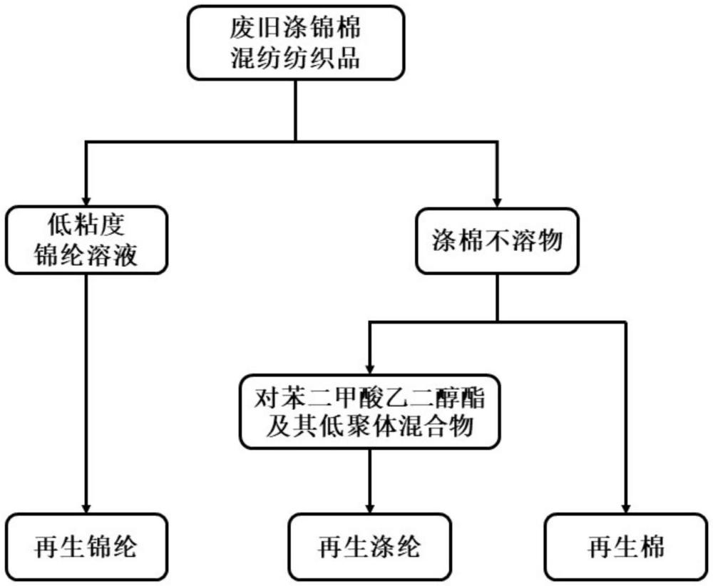 一種廢舊滌錦棉混紡紡織品的分離及再生方法