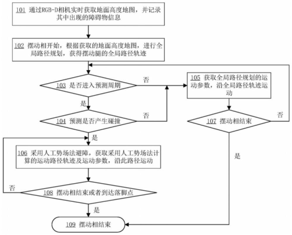 基于視覺與路徑規劃的四足機器人擺動腿避障方法與流程