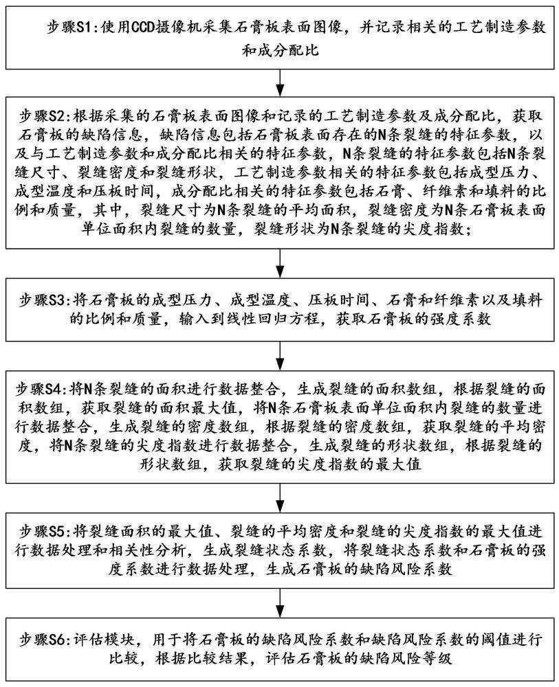 一種基于機(jī)器視覺的石膏板表面缺陷檢測(cè)方法及系統(tǒng)與流程