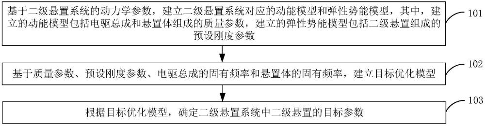 電動新能源車輛二級懸置系統(tǒng)的懸置參數(shù)確定方法、裝置、設備、介質(zhì)和產(chǎn)品與流程