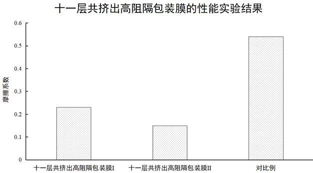 一種易切斷的十一層共擠出高阻隔包裝膜及制備方法與流程