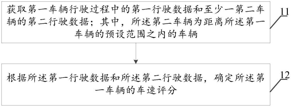 車速評(píng)分方法、裝置、可讀存儲(chǔ)介質(zhì)和計(jì)算機(jī)程序產(chǎn)品與流程