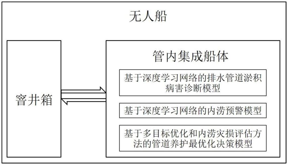 無人船、排水管道淤積病害診斷及內(nèi)澇預(yù)警的養(yǎng)護決策方法