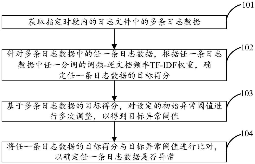 異常日志的檢測方法和裝置與流程