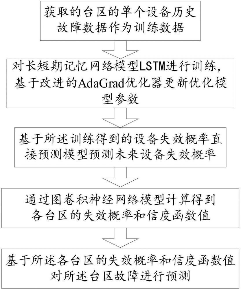 一種基于融合終端的臺區(qū)故障預測方法及預測系統(tǒng)與流程