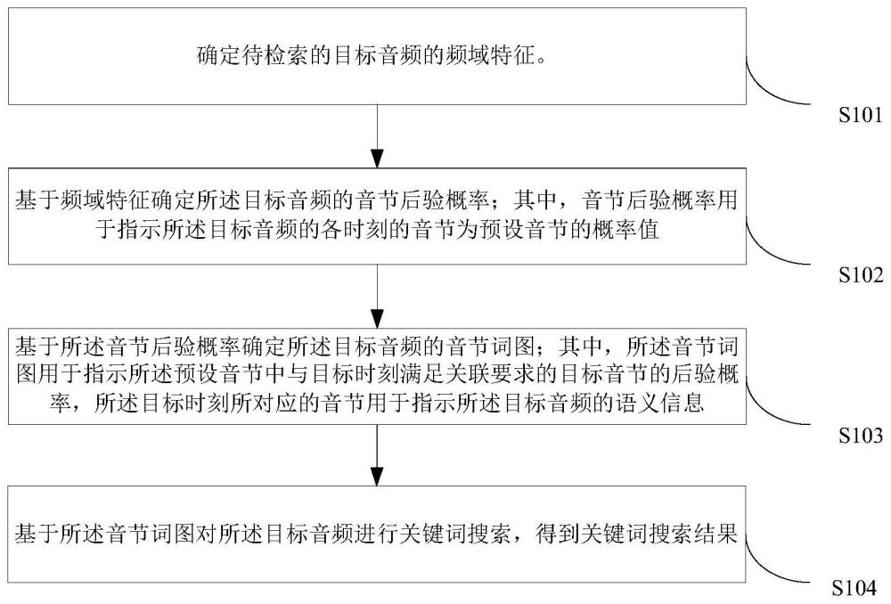 語音關鍵詞的檢索方法、裝置、電子設備及存儲介質與流程